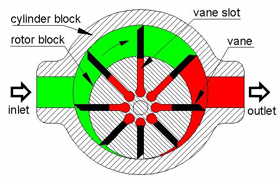 UNBALANCED TYPE VANE PUMP: It consists of a cylindrical rotor, which is mounted with an offset inside a circular casing.
