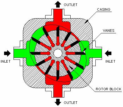 BALANCED TYPE VANE PUMP: In this type of pump two inlets and two outlets are employed. The center axis of the rotor and that of the elliptical casing are the same.