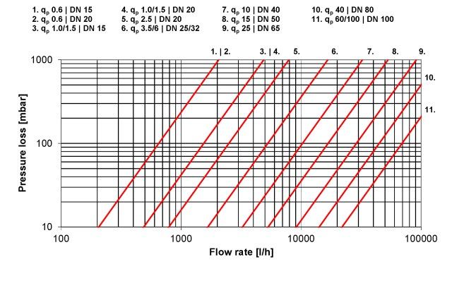 Nominal flow rate q p m 3 /h 6 6 6 6 6 10 Nominal diameter DN mm 25 25 32 32 40 40 Overall length L mm 150 260 150 260 150 200 Length of calculator L1 mm - 150-150 - - Height H mm - 50-62.