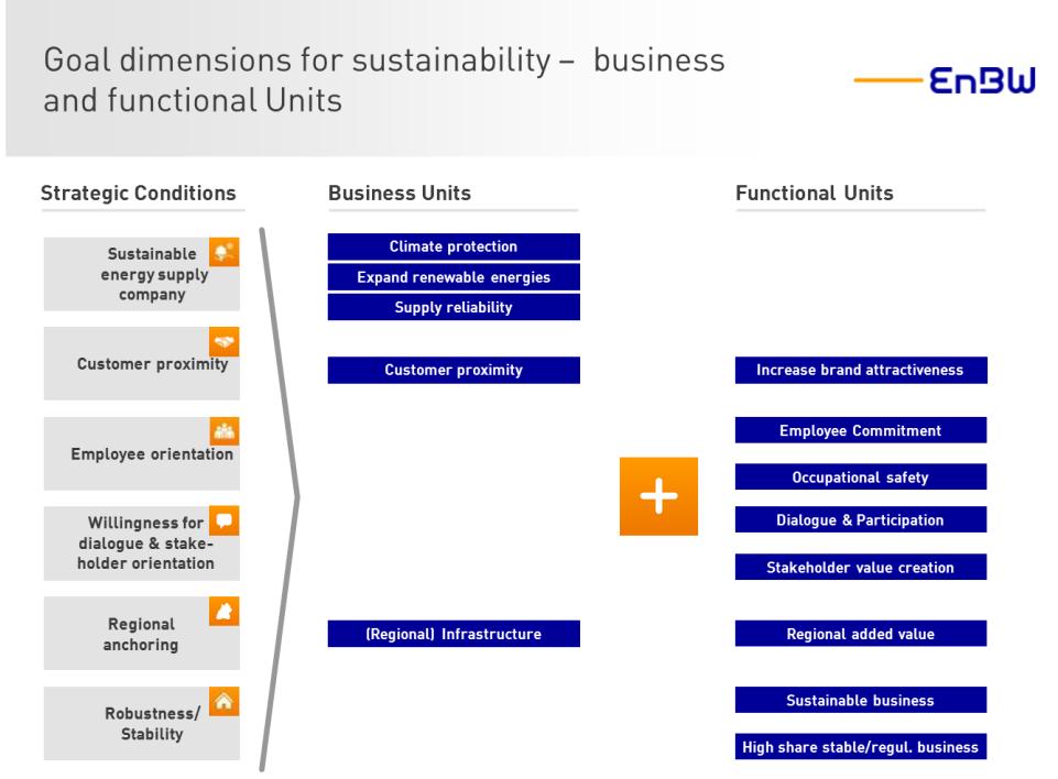 Sustainability aspects are coordinated by the Sustainability Unit, which is located in the strategy division.