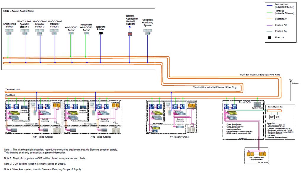 Principal plant DCS topology For information only. Not guaranteed. Actual results are dependent on-site specifics.