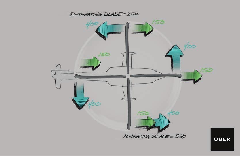Distributed Electric Propulsion + Fixed Wing Very quiet compared with combustion
