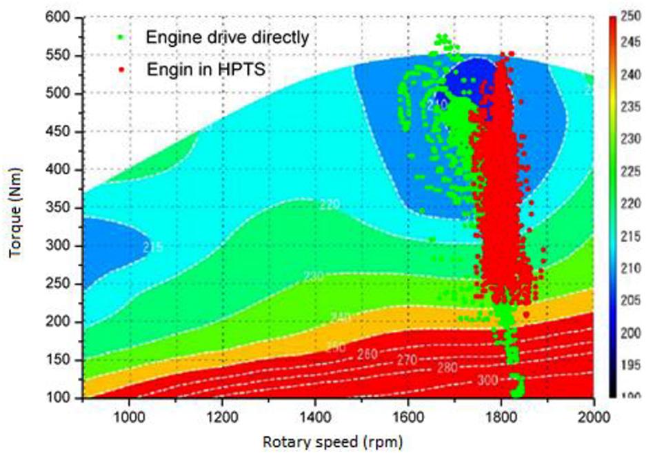 The rotary speed of the engine in traditional engine direct-drive power train system and the HPTS. Figure 12.