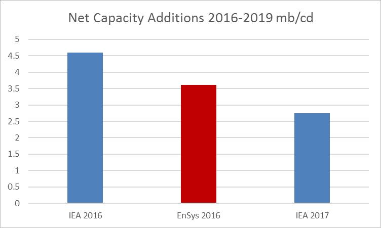 EnSys-Navigistics Marine Fuels 2020 Service Covers the Key Issues/Dimensions 5. Refining Capacity / Availability Key factors: Additions and closures Net additions 2016 2019 EnSys Summer 2016 3.
