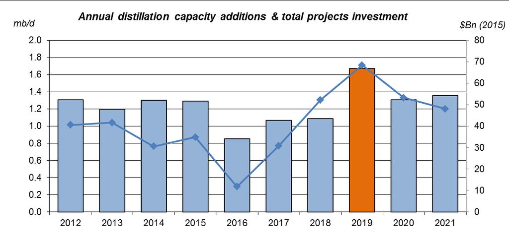 Crude price drop has impacted timing of refining investments Deferral of planned refinery additions to 2019 adds a further concern EnSys 2016 assessment showed crude