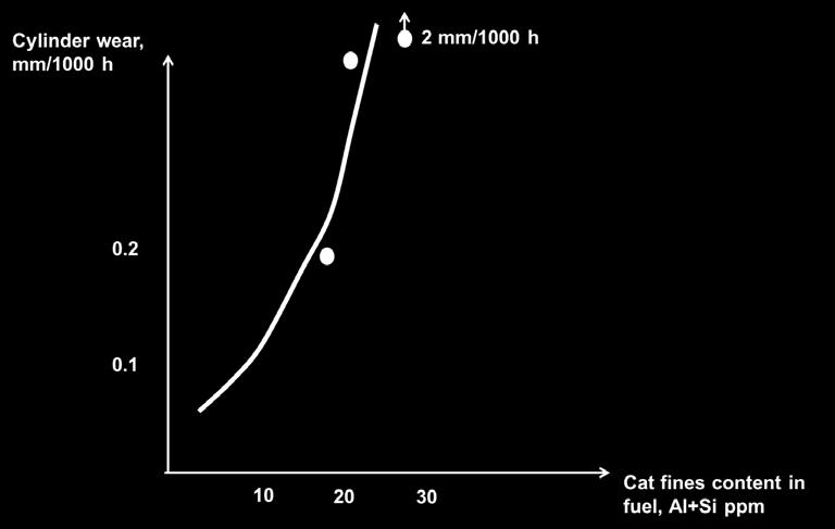 Cat fines - paper Impact on engine wear and how to reduce the wear Link to paper: