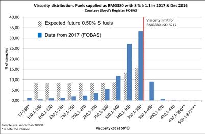 Expected viscosity distribution of future 0.