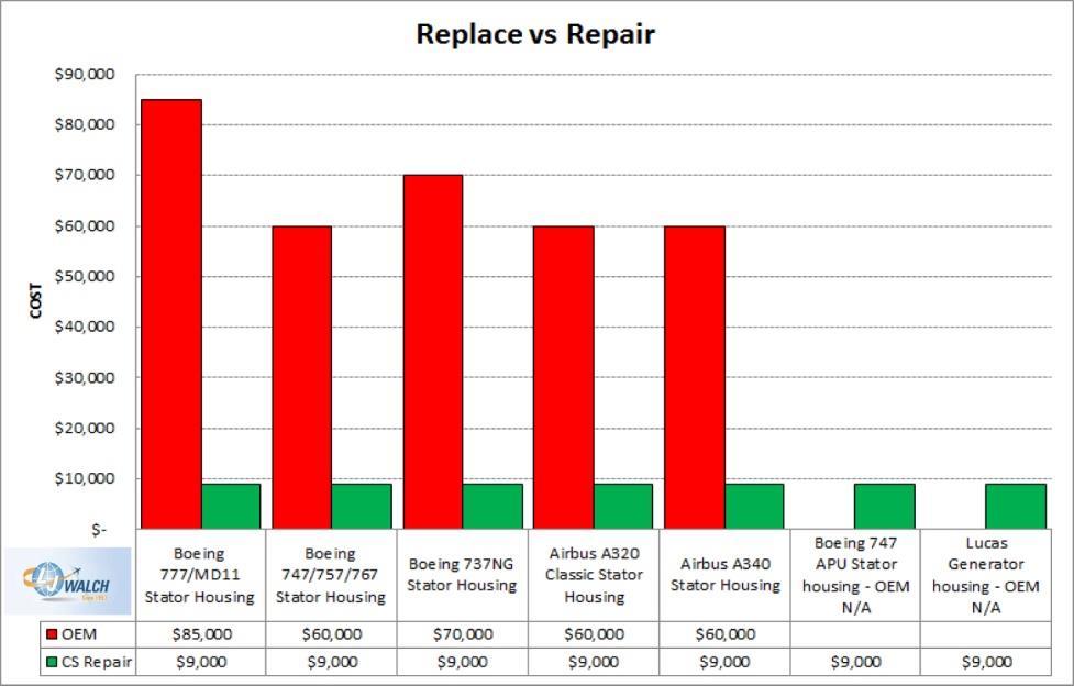 Cost Savings Ability to recover these components at a fraction of their OEM replacement cost this is assuming that the part is commercially