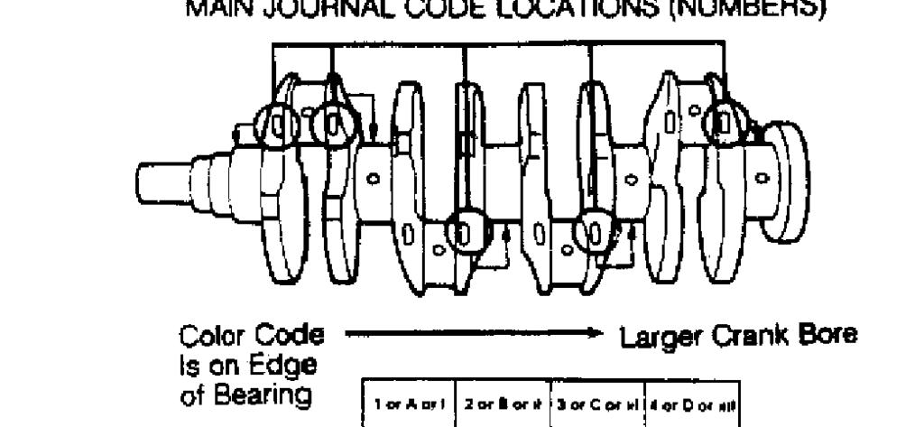 2.2L 4-CYL & 2.3L 4-CYLArticle Text (p. 30)1993 Honda PreludeFor Cadi Centre Nsk CA 95051Copyright 1998 Fig. 20: Main Bearing Identification Codes Courtesy of American Honda Motor Co., Inc.