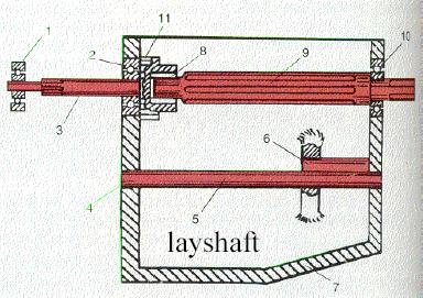Manual gear boxes Gear box principles Output shaft