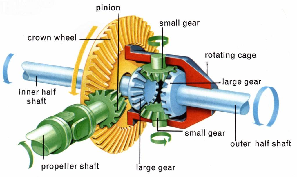 Differential system DIFFERENTIAL OPERATION