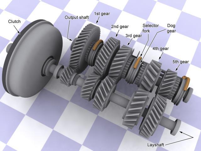 (Manual Gearbox, Figure 2.1) The gear sets are driven by an input shaft that is connected to a clutch.