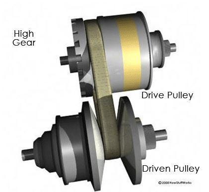 A CVT has a desirable attribute of being able to change its overall gear ration without the need of shifting gears, thus saving time in acceleration; CVTs are also relatively light for the gear ratio