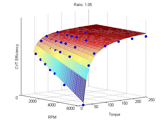 Figure 6: Regression surfaces for each CVT ratio.