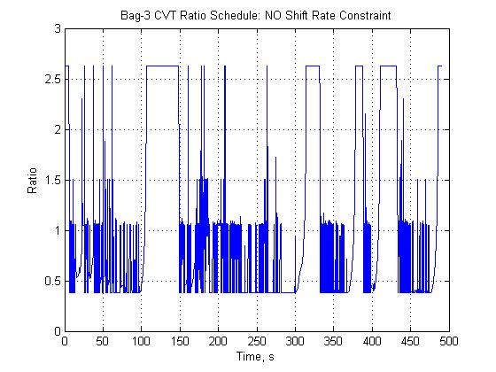 Figure 8: Bag-3 optimized speed-torque map: No CVT shift rate constraint. Figure 9: Bag-3 CVT ratio schedule: No CVT shift rate constraint.