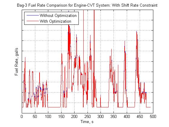 Figure 18: Bag-3 fuel consumption rate comparison: CVT shift rate constraint applied. Figure 19: 25-second section of Bag-3 fuel consumption rate comparison: CVT shift rate constraint applied.