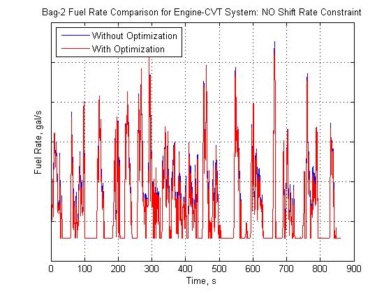 Figure 24: Bag-2 fuel consumption rate comparison: No CVT shift rate constraint.