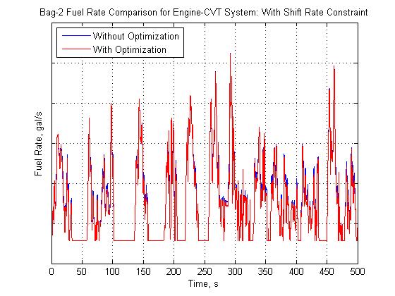 Figure 30: Bag-2 fuel consumption rate comparison: CVT shift rate constraint applied.