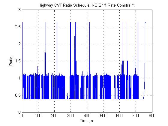 APPENDIX D Highway Cycle Results: Without CVT Shift Rate Constraint Figure 32: Highway optimized speed-torque map: No CVT shift rate constraint.