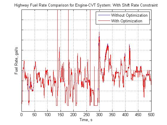 Figure 42: Highway fuel consumption rate comparison: CVT shift rate constraint applied.