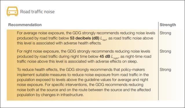 NOISE A CHALLENGE FOR SOCIETY New WHO noise guidelines for Europe released 0n 10 October 2018 strongly recommend more severe noise limits : o The new values for the night level change from the 2009