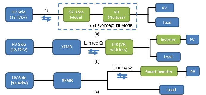 Table 4: Comparison of FREEDM SST, Gridco System IPR and SMA STI Product FREEDM SST Gridco Systems IPR-50 SMA Smart Inverter Power Rating 0-100 kva Input Voltage 3.