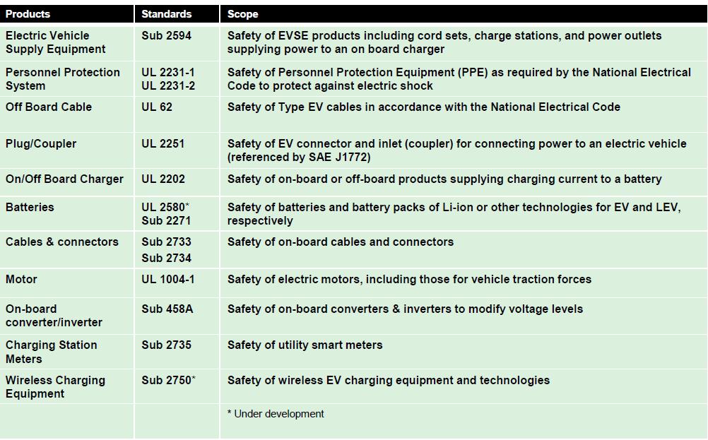 UL safety standards for EV