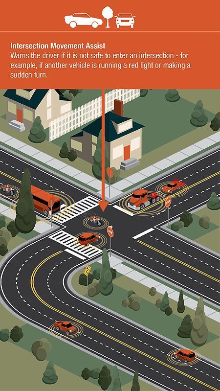 Connected Vehicles: Saving Lives Intersection Movement Assist: Warns the driver when it is not safe to