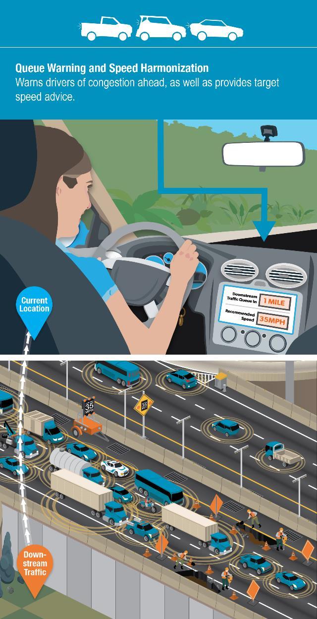 Connected Vehicles: Improving Mobility Queue Warning and Speed