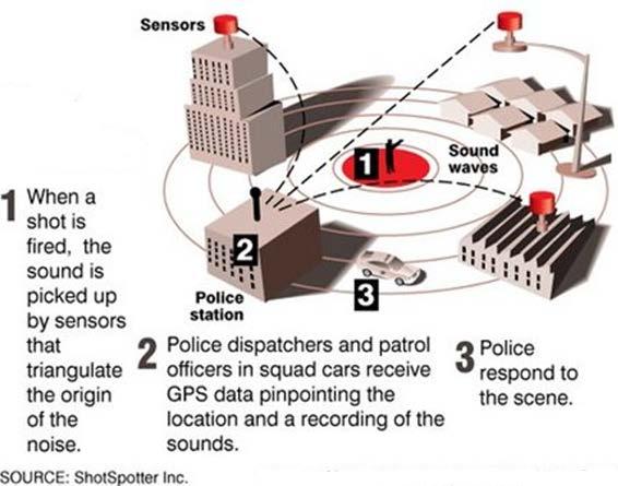 Situation example Take for instance the following situation: Connecting multiple vehicle GPS systems to city acoustic monitoring and video surveillance to pinpoint where a gunshot originated and who