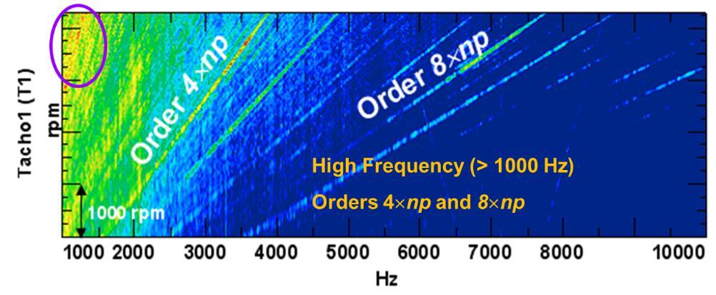 5 3 Low Frequency (< 200 Hz): Low orders up