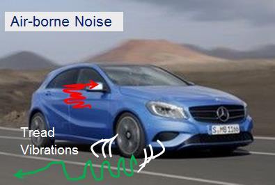 Road and Tire noise Types of noise resulting in exterior and interior noise TIRE NOISE = airborne Originates from tire surface vibrations and