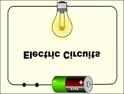 When a battery is part of a complete circuit, the negative terminal pushes the electrons out.