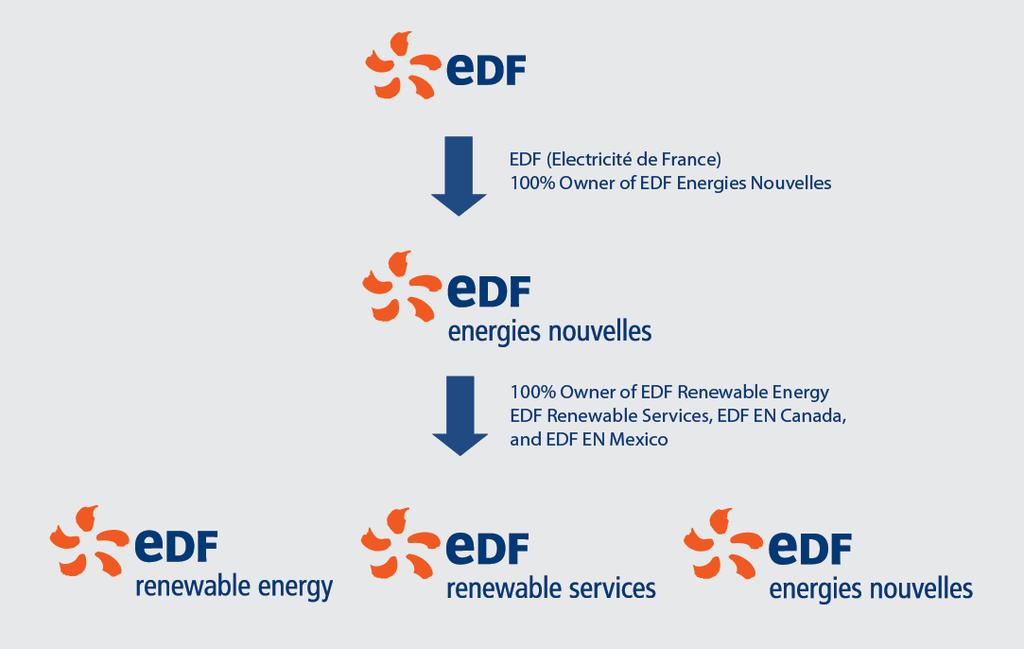 CORPORATE STRUCTURE EDF the leading electricity company in the world EDF Energies Nouvelles (EDF EN) the global renewable