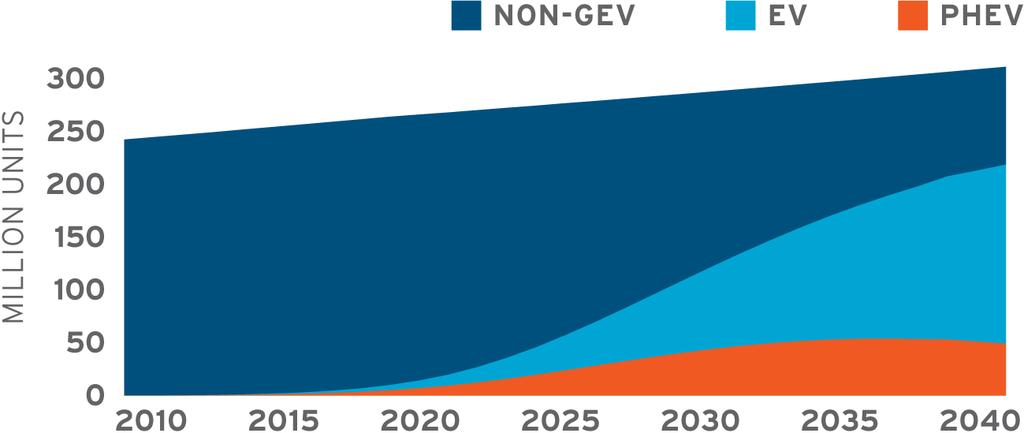 The Goal: By 2040, 75% of the vehicle miles traveled in the U.S. should be electric miles. TARGETED LIGHT-DUTY VEHICLE OIL ABATEMENT 4.5 PHEV Electric PHEV Gas EV Non-GEV 4.0 TRILLION VMT (ANNUAL) 3.