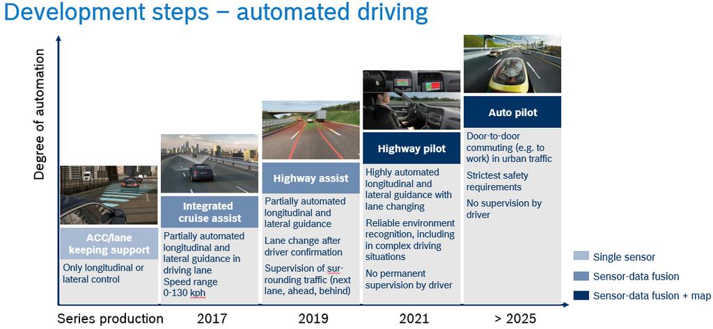 The evolution of ADAS systems will result in a mixed fleet of automated and non-automated vehicles on roads.
