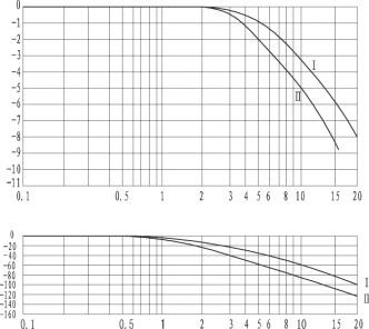 Characteristic curves (measured at v=36 10-6 m 2 /S; t=50 Frequency response characteristic curve Input signals (%) Qmin=to= Qmax Tu+Tg(ms) Qmax=to=Qmin Tu+Tg(ms) 0-100 10-90 25-75 50 45 40 60 50 45