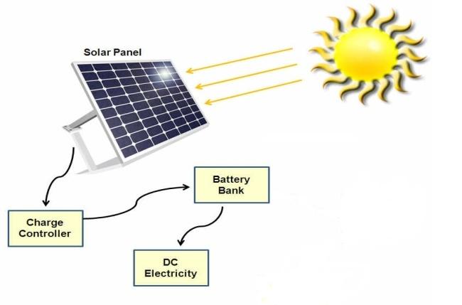 International Journal of Scientific & Engineering Research Volume 9, Issue 3, March-2018 164 B. SOLAR ENERGY The unlimited source of energy is originated from the sun. In Fig.