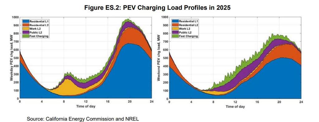 EV charging will still be done