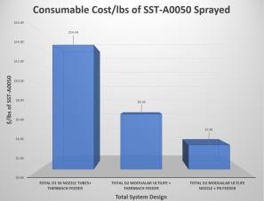 Reduce Consumable cost per lb sprayed New SST powder feeder design reduces operating cost from $3.