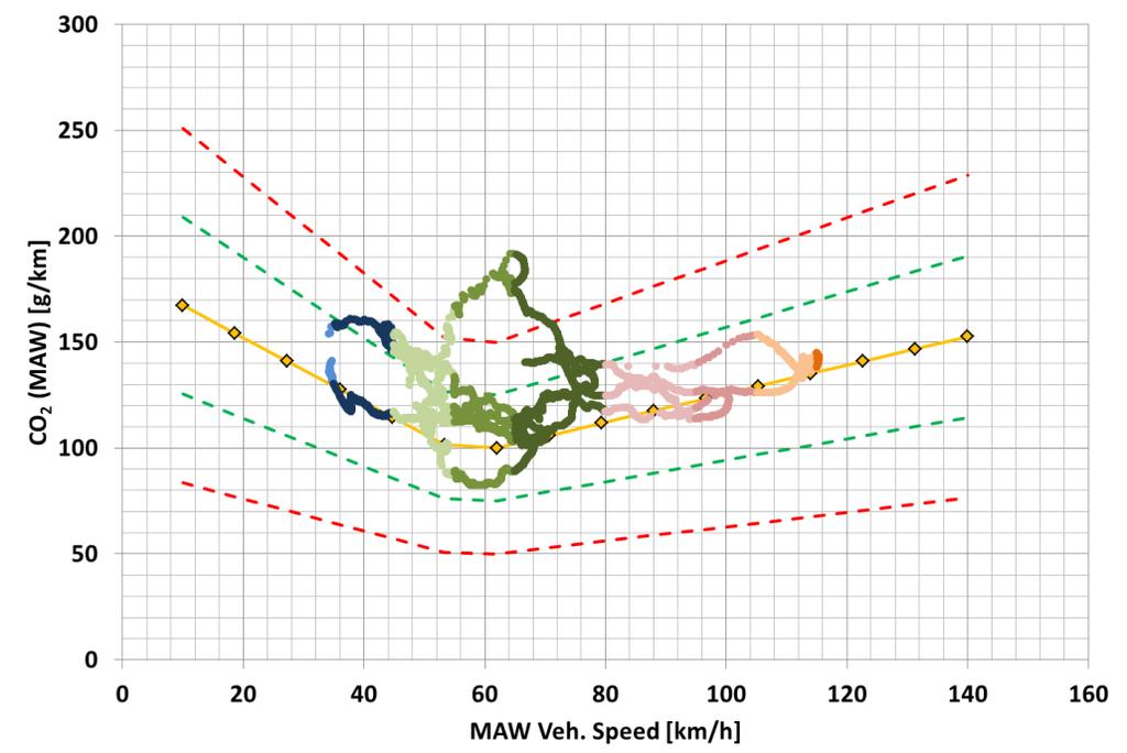 V004 Comparison of Driving Styles (1/3) Vehicle 004 CO 2 (MAW)vs.Veh. Speed (MAW) V004_WLTC: CO 2 (MAW) vs. Veh. Speed (MAW) V004_Constant Speed Driving: CO 2 (MAW) vs.