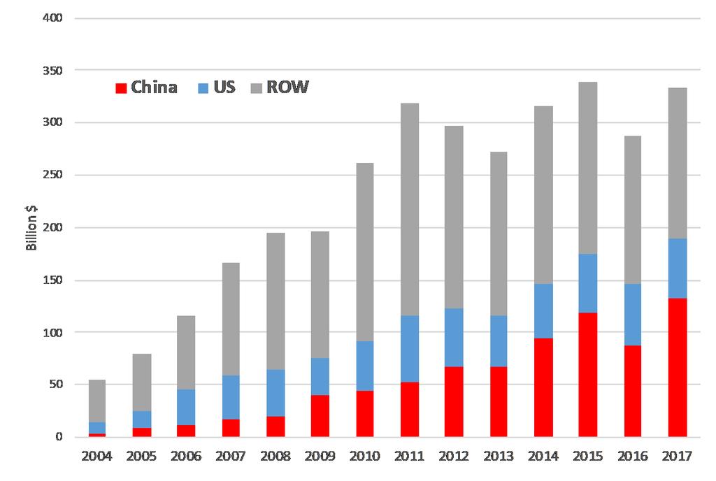 China leads a $300+ billion per year global clean energy industry For 2018: China wind and