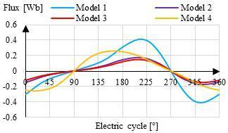 By comparing the flux linkages at different coils, the armature coil phases were defined according a balance three phase system.