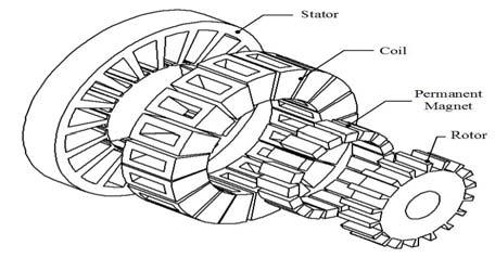 The basic structure of ICE-PMM is presented in Figure-5. The stator and rotor are made up of eighteen coils and permanent magnet poles respectively.