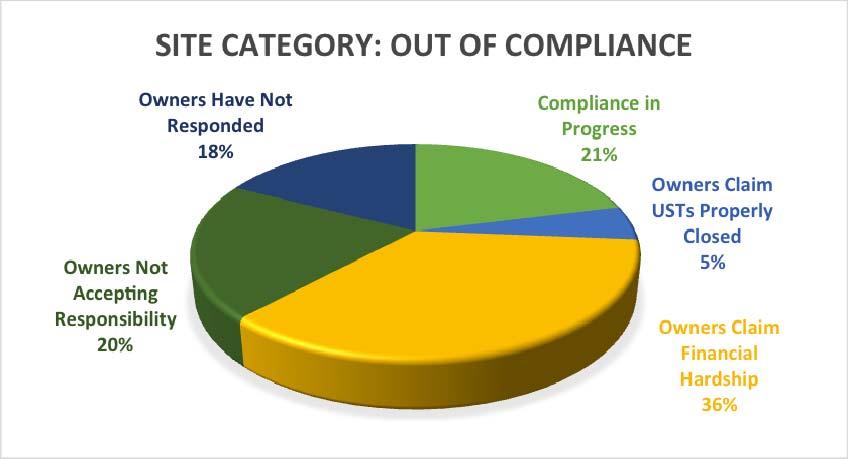 Owners Have Not Responded 18% Compliance in Progress 21% Owners