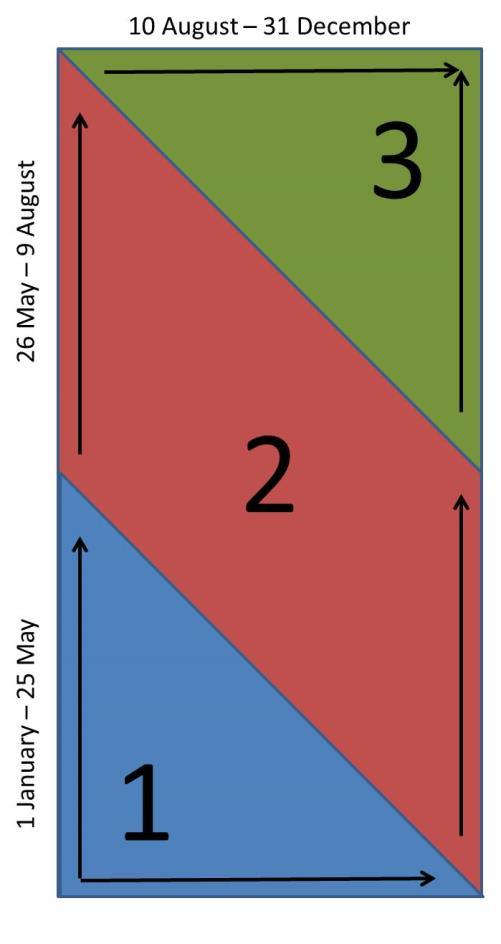 Pattern Work the blanket in 3 distinct stages as shown in the diagram; (1) start with increasing the diagonal of the blanket from 1 January to 25 May, (2) keep the diagonal constant and increase only
