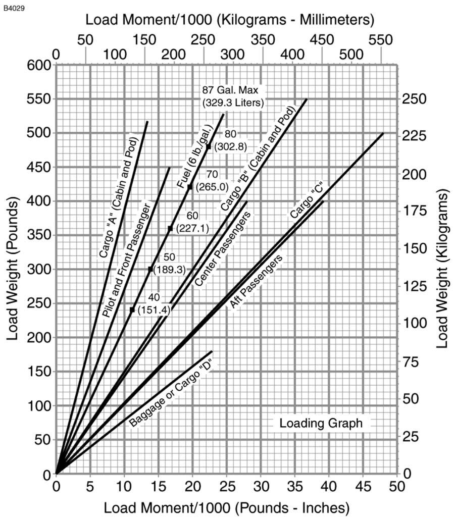 SECTION 6 WEIGHT AND BALANCE/ EQUIPMENT LIST LOADING GRAPH NOTE Line representing adjustable seats shows the pilot or passenger center of gravity on adjustable