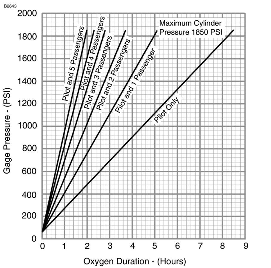 SECTION 7 AIRPLANE AND SYSTEM DESCRIPTION OXYGEN DURATION CHART PURITAN BENNETT OXYGEN MASKS (76 CUBIC FEET CAPACITY) NOTE This chart is