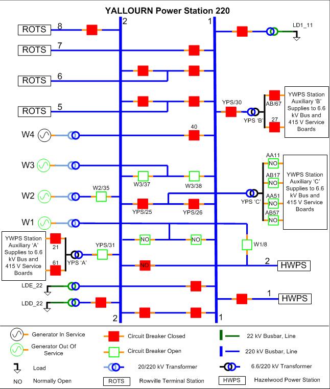 Figure 2 - Status of the power system
