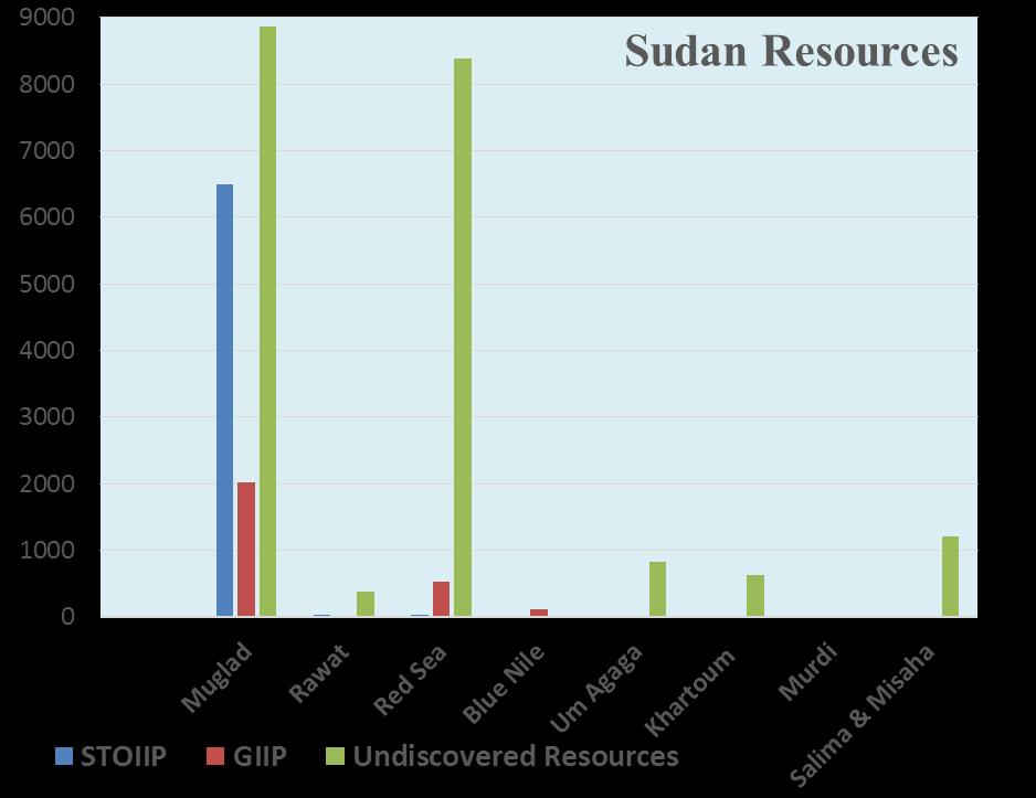 Upstream Petroleum Resources Sedimentary Basins Location GIIP (BSCF) Discovered Resources STOIIP